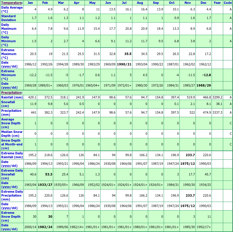 Port Alice Climate Data Chart